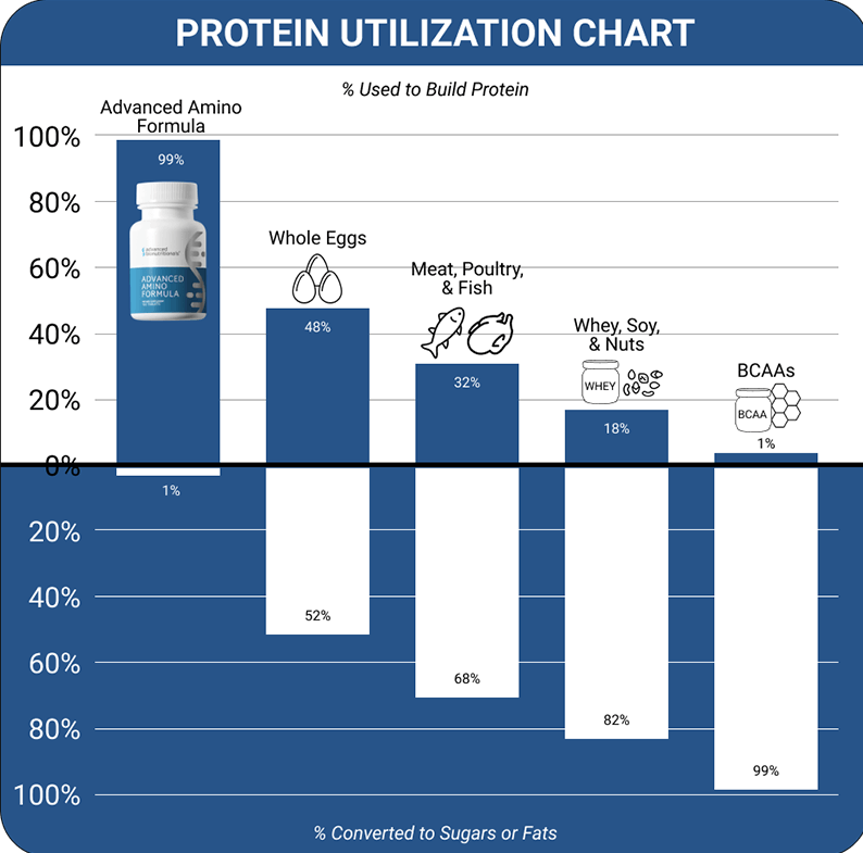 How Does Advanced Amino Formula Works?
